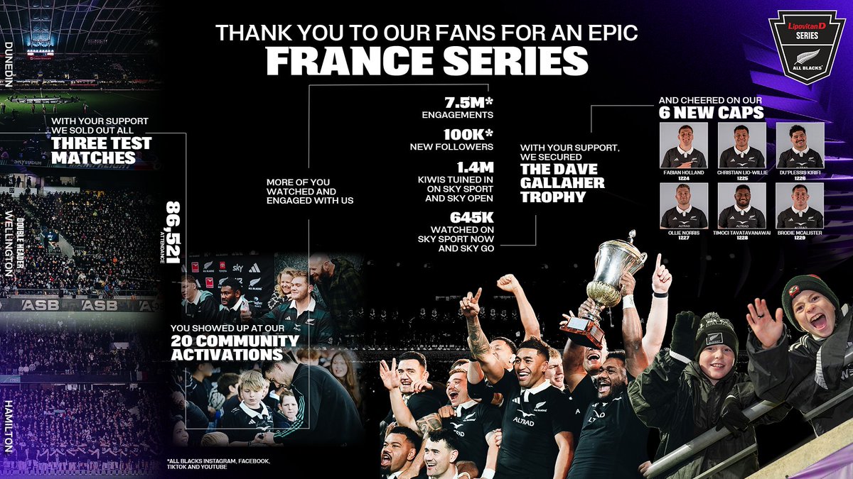 AllBlacks's tweet image. Thanks to our amazing fans here in Aotearoa and all over the world for your epic support during our France series.
There were amazing moments on and off the field and we couldn’t have done it without you!