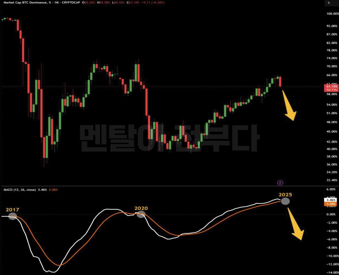 2017년 2021년 그리고 지금, 2025년 비트코인 도미넌스 MACD 데드크로스, 알트코인 시즌을 알리는 대표적 신호가 다시 한 번  나타나려 하고 있습니다. 매 사이클마다 이 신호가 나오고 나면, 알트코인 시장은 포물선 급등을 보여줬습니다.