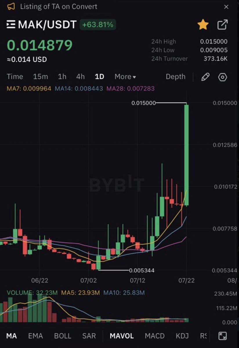 俊哥(韭菜大学生)🎒 (@lifeng61532) on Twitter photo BTC Alpha回忆录- $MAK 作为 <a href="/nubit_org/">Nubit | Bitcoin Thunderbolt</a> 第一个空投的代币
表现十分沉稳 经过几天的蓄力 迎来一波大涨
成功为钻石手带来翻倍收益
不知道怎么加入 BSC Alpha的可以看看往期帖子
手持 Boosting code <a href="/Nubiters_House/">Nubit 中文 |比特币雷电网络</a> 为你带来持续性收益 BTC Alpha回忆录- $MAK 作为 <a href="/nubit_org/">Nubit | Bitcoin Thunderbolt</a> 第一个空投的代币
表现十分沉稳 经过几天的蓄力 迎来一波大涨
成功为钻石手带来翻倍收益
不知道怎么加入 BSC Alpha的可以看看往期帖子
手持 Boosting code <a href="/Nubiters_House/">Nubit 中文 |比特币雷电网络</a> 为你带来持续性收益