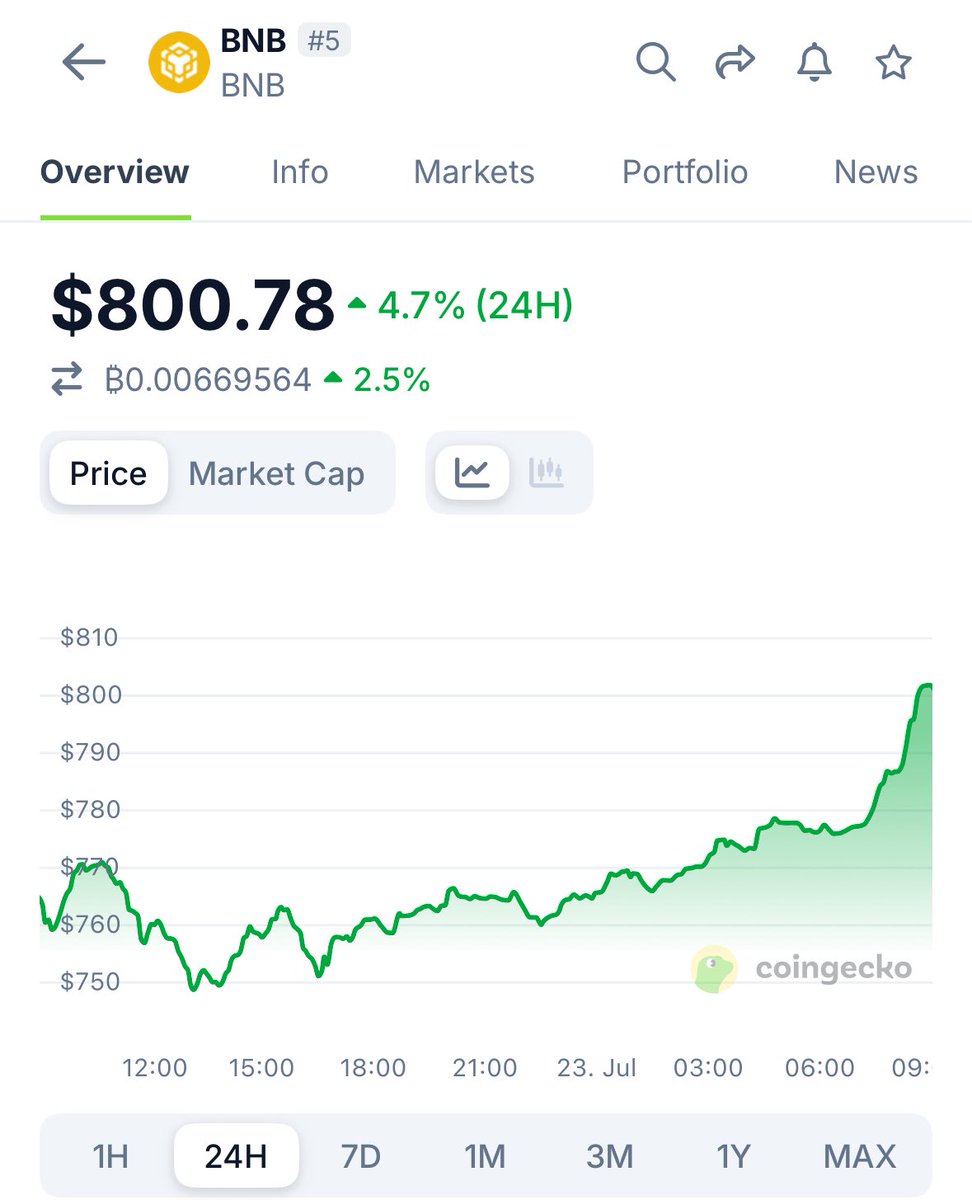 🚨 BREAKING: Il valore di $BNB raggiunge un nuovo massimo storico di 800 dollari.