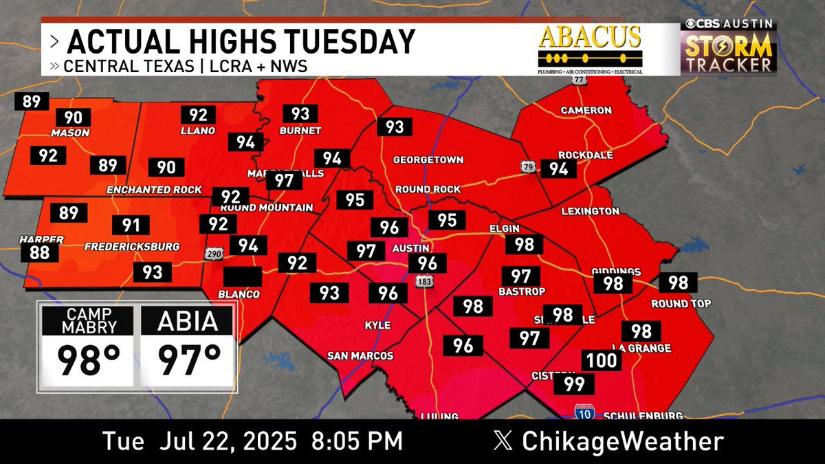 ChikageWeather's tweet image. Highs today via @lcra & @nws for the @cbsaustin area. Forecast -> cbsaustin.com/weather #cbsaustinwx #atxwx #atx