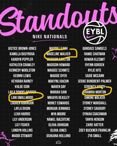 ALSoStarz's tweet image. STARZ were STANDOUTS at @NikeGirlsEYBL Nationals in Chicago per @JrAllStarBB! The TOP Circuit in GBB!
17U EYBL - @bellehill_2028
17U EYBL - @jaeee23
17U EYBL - @lanismallwood12
17U EYBL - @Shamiramorton
16U EYBL - @mwalterhoops27
Congrats! 👏 Go STARZ! ⭐️