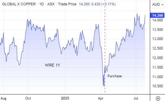 Marcus Padley (@marcuspadley) on Twitter photo $WIRE.AX is giving us dual benefit. A resource exposure while the sector is running hot, yet far less exposed to the short-term volatility of iron ore, gold, uranium and lithium miners. Great while they're going up, but it's not sleep at night investing.
<a href="/Marcus_Today/">Marcus Today</a> $WIRE.AX is giving us dual benefit. A resource exposure while the sector is running hot, yet far less exposed to the short-term volatility of iron ore, gold, uranium and lithium miners. Great while they're going up, but it's not sleep at night investing.
<a href="/Marcus_Today/">Marcus Today</a>