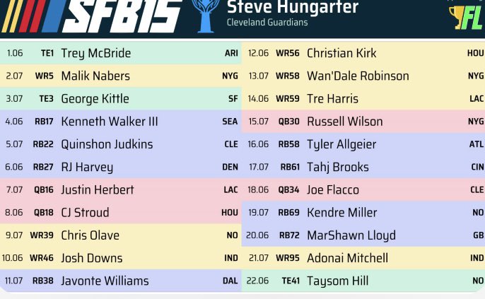 IDPHunter's tweet image. Happy to have been a part of this draft. Here is my team. @FantasyCaresOrg