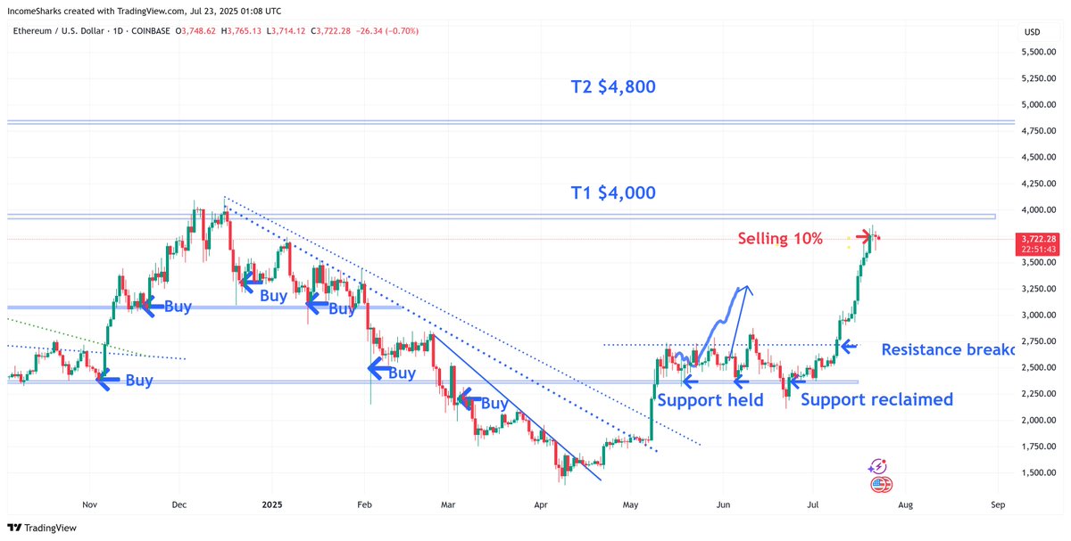 IncomeSharks's tweet image. After a record setting 9 green candles for Ethereum we've finally got a red one. The snap back higher will should take us above $4k. Highly advise against shorting unless you want to be part of the round of liquidation tweets.