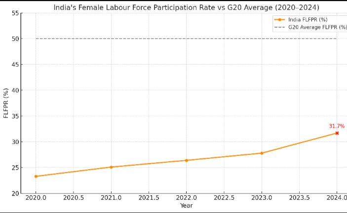 kiransirji's tweet image. Although India’s Female Labour Force Participation Rate (FLFPR) has seen a modest rise, the pace of progress is sluggish, job quality remains poor, and bridging the gap with G20 nations will require sustained, long-term structural reforms."Read this article…