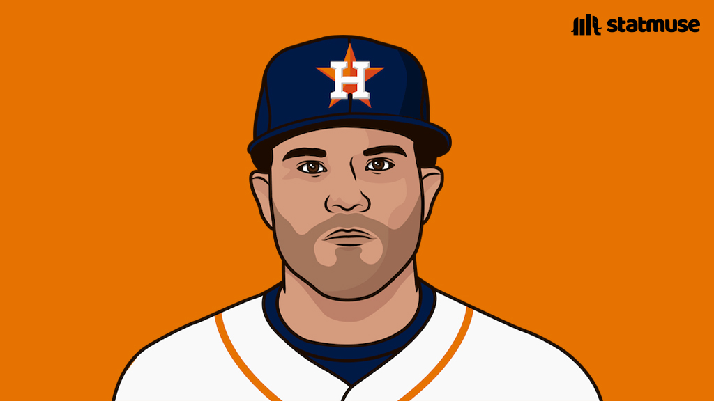 statmuse's tweet image. Most hits this month:
25 — Xavier Edwards
23 — Jose Altuve, Zach Neto