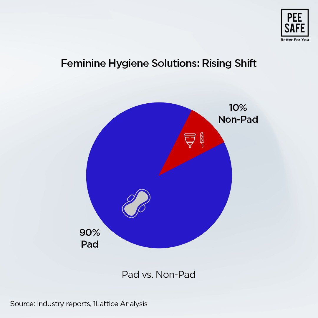 For years, sanitary pads have been the default solution for menstrual hygiene in India. But when one option dominates, we must ask, is it truly enough?

At Pee Safe  we’ve listened to women across India urban, semi-rural, working, non-working, young, and seasoned who are quietly