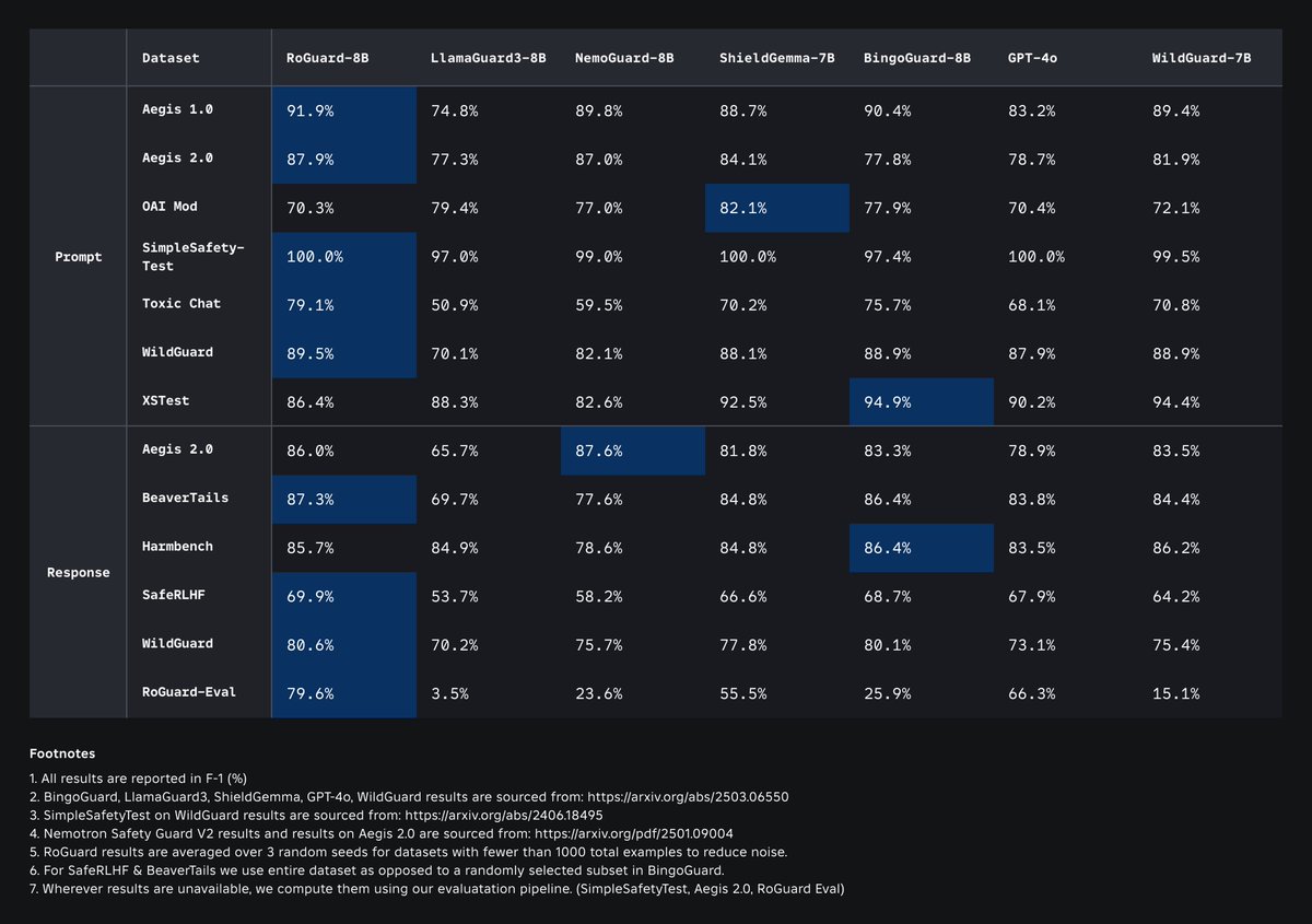 DavidBaszucki's tweet image. Our new RoGuard open-source safety toolkit includes a SOTA LLM for text-gen moderation that's outperforming other popular models on standard benchmarks. corp.roblox.com/newsroom/2025/…