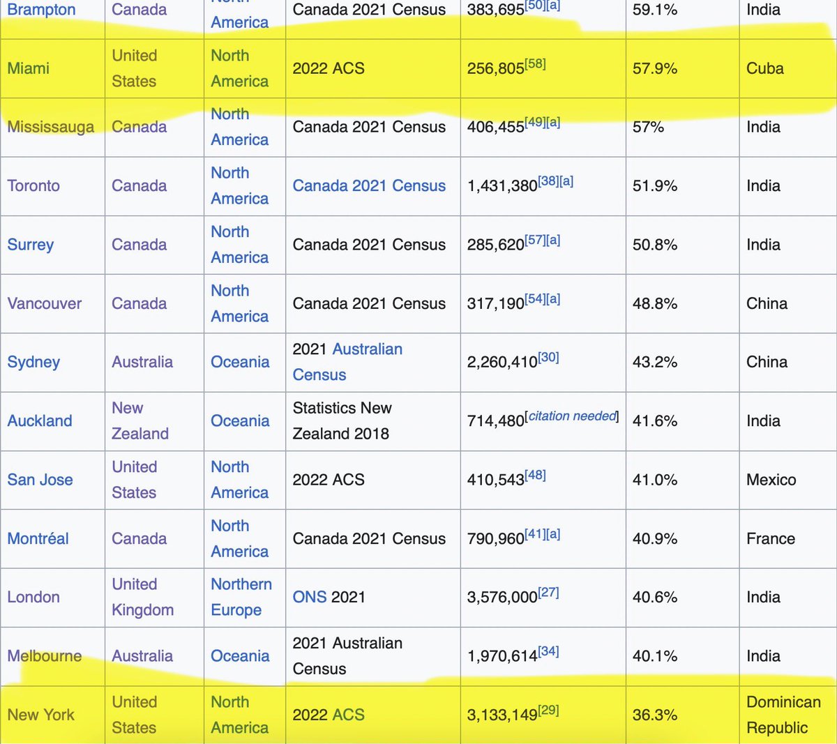 ExMiserian597's tweet image. Percentage-wise Miami is way more foreign-born than New York City but you never hear conservatives pouting about “mass immigration” “destroying” there.