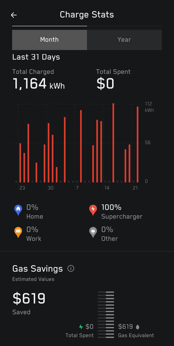 blueskykites's tweet image. Month #2 of Cybertruck ownership—it’s going to pay for itself. 📐💰