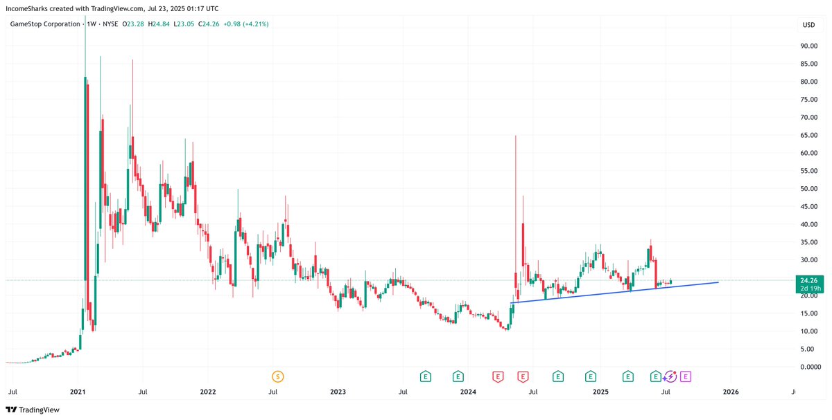 IncomeSharks's tweet image. $GME - Watching all the wild moves in the market makes you wonder how long until people fall back to the biggest meme stock of them all.