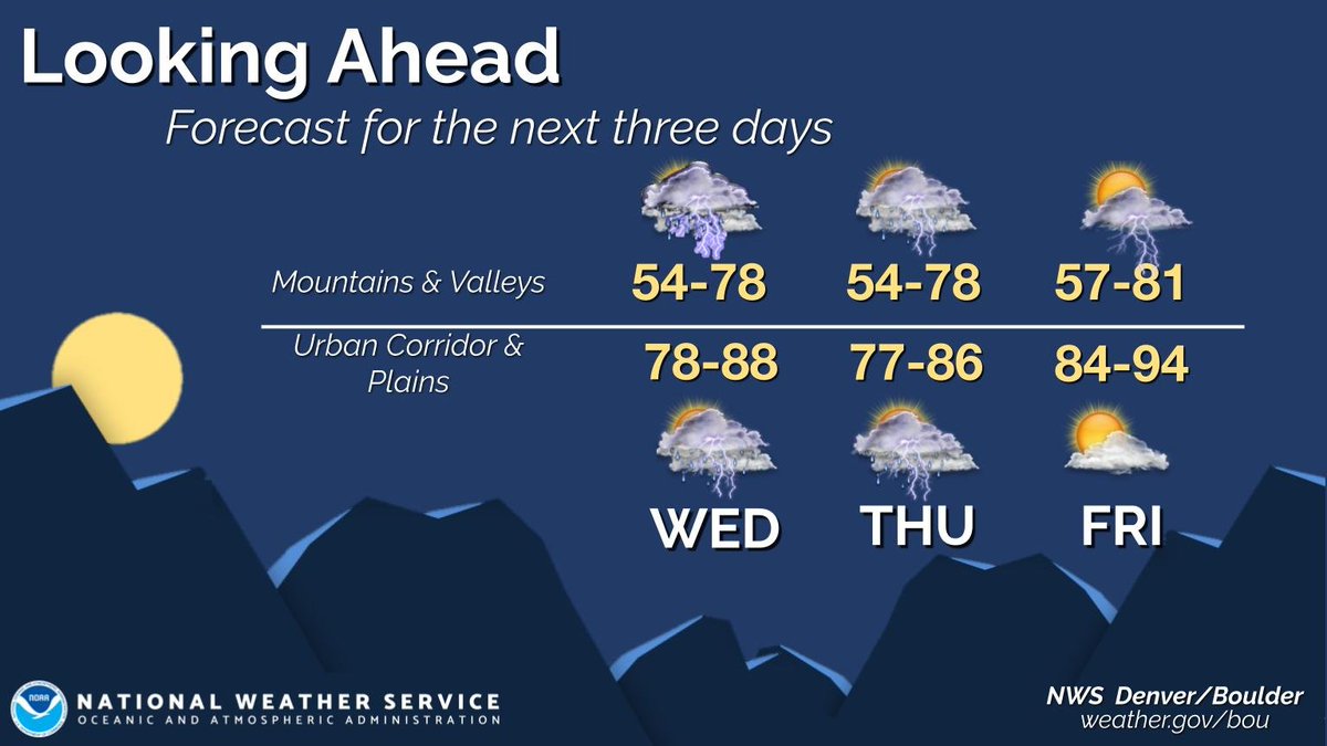 NWSBoulder's tweet image. Showers and thunderstorms will be likely on Tuesday and Wednesday. Friday looks to be warmer and drier. #COwx