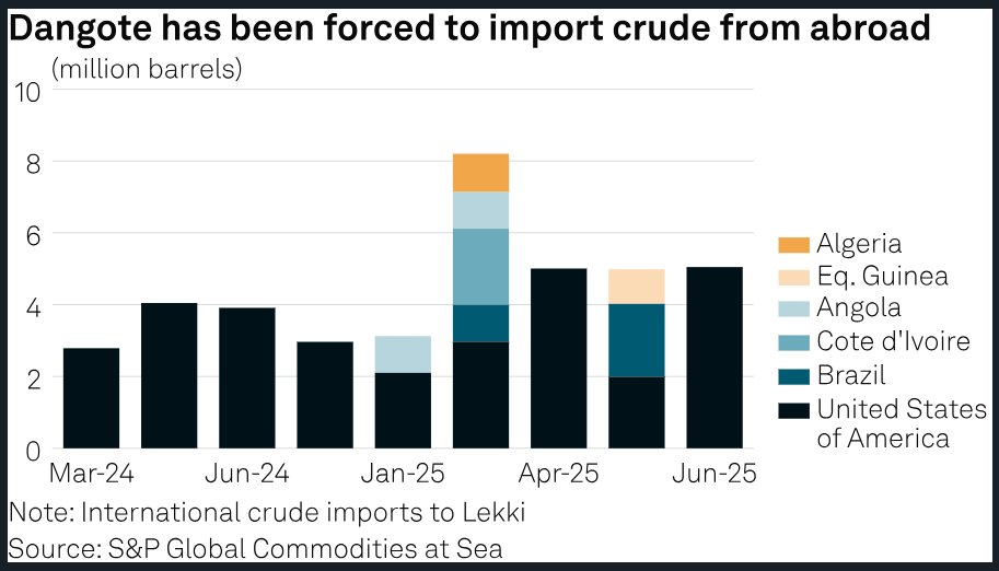 SPGCIOil's tweet image. Technical, political challenges thwarting African #refining: #Dangote
▪️#Africa importing 120 mil mt/y of fuel despite pumping #oil: Dangote
▪️Nigerian #fuel imports down fivefold from 2023 to 88,000 b/d in Q1
Full story: okt.to/q0gNx3