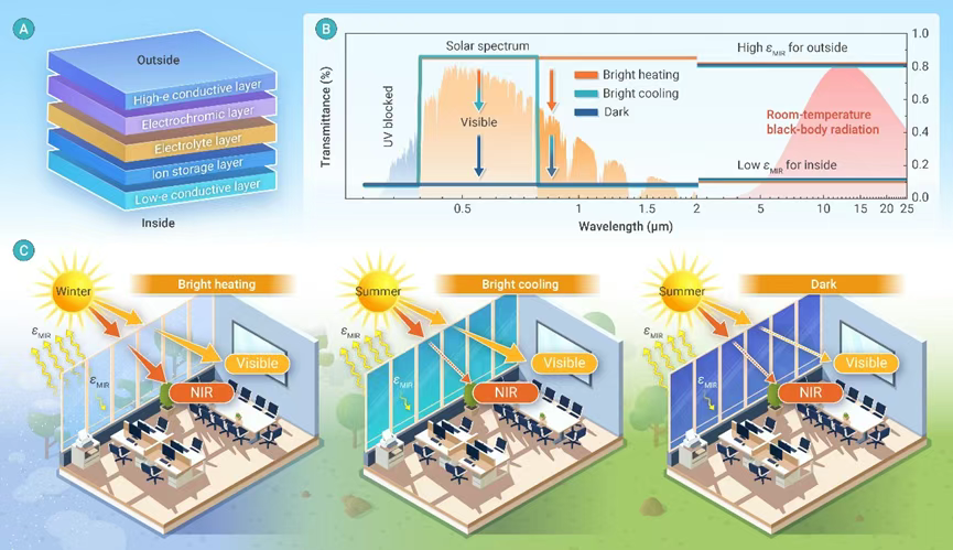 InnovSci's tweet image. 🌞 Smart windows, smarter buildings!
A breakthrough tri-band electrochromic window couples visible, NIR, and MIR regulation with radiative cooling, slashing energy use across climates. #TIC2025
🔗 the-innovation.org/article/doi/10…