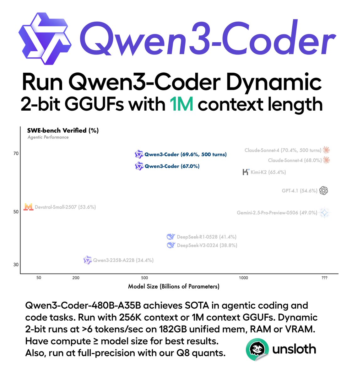UnslothAI's tweet photo. Run Qwen3-Coder with our Dynamic 2-bit GGUFs! ⭐

We shrank the 480B parameter model to just 182GB (down from 512GB). Also, run with 1M context length.

Achieve >6 tokens/s on 182GB unified memory or 158GB RAM + 24GB VRAM.

Qwen3-Coder-480B-A35B GGUFs: https://t.co/fTBKaPC0WU