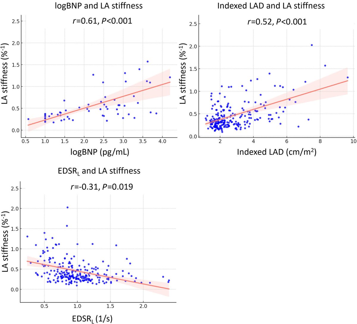 JAHA_AHA's tweet image. LA stiffness outperformed conventional metrics for predicting major cardiac events in kids with HCM. #AHAJournals @NumataRyus59399 ahajrnls.org/3Iy47SZ