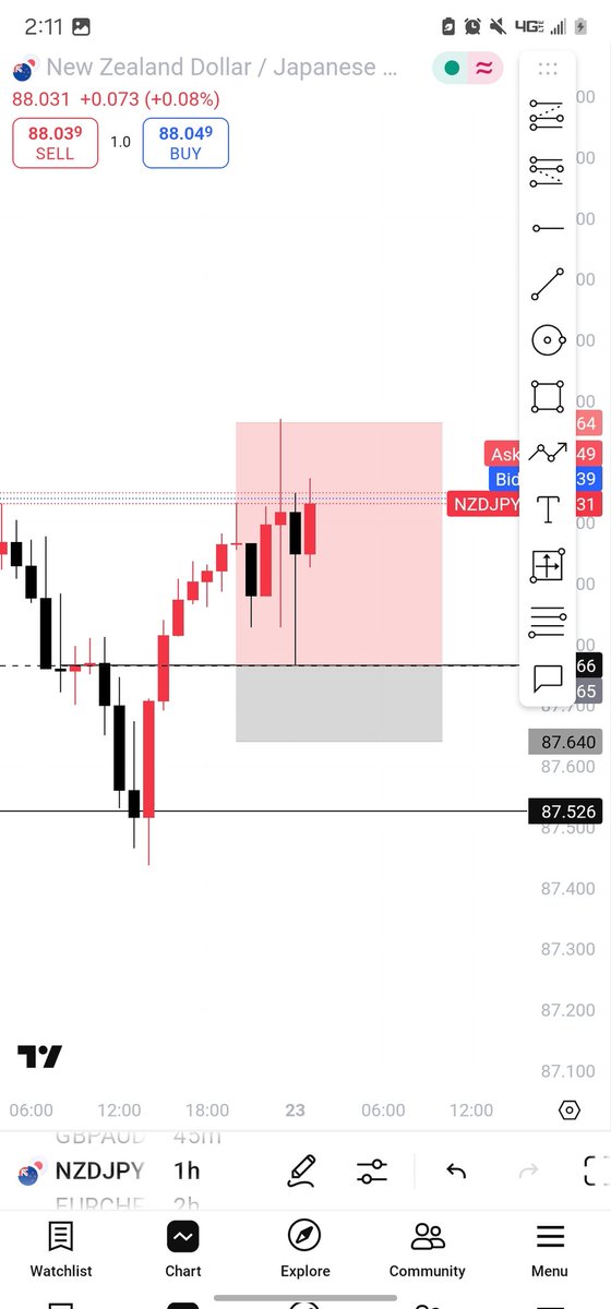 Omoh!!! Just omo!!! Alarm no even notify me sef.... this one weak me sha, cus I never see better setup this week 😂😂.

Anyways, we move 🔐📈👌🤞.
#Thickskinrequired