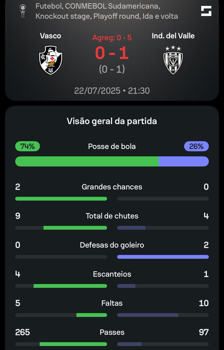 SofascoreBR's tweet image. #SulAmericana 🌎
Final do 1º tempo de Vasco 0-1 Independiente del Valle.
⚽️ Claudio Spinelli
O que está achando do jogo? 🤔🤔
📊Confira os nºs completos em: app.sofascore.com/nixz/xBR