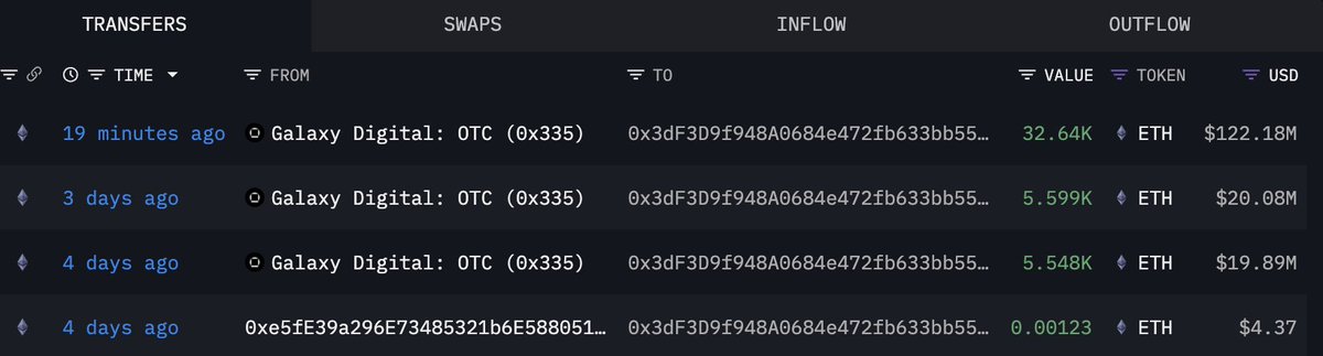 lookonchain's tweet image. Newly created wallet 0x3dF3 just bought another 32,640 $ETH($122.18M) through OTC, for a total of 43,787 $ETH($163M) in the past 4 days.
intel.arkm.com/explorer/addre…