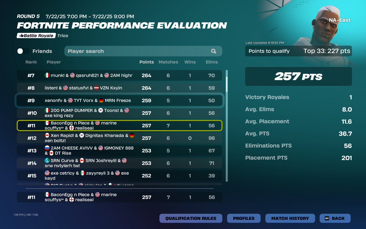 scuffysII's tweet image. Easy Qual. my HOME In finals 6-1 OFF SPAWNS TODAY.
@Monty7FN @MRNesports @51Colee @realiseal