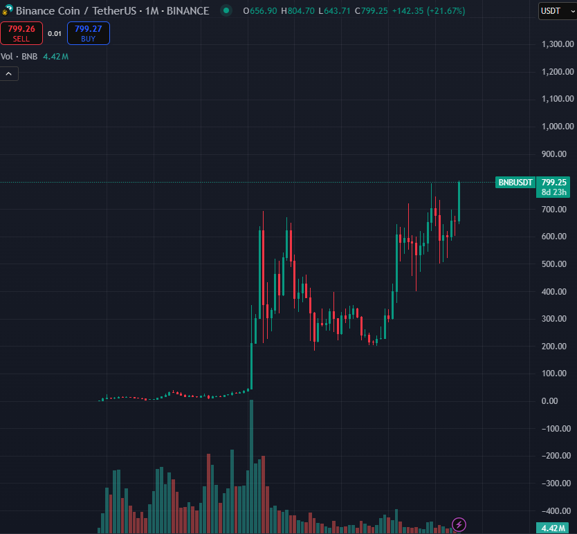 Bluntz_Capital's tweet image. dont get me wrong i think eth looks bullish af but how embarrassing for bnb to hit ath first