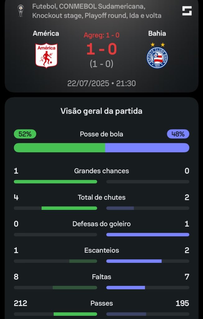 SofascoreBR's tweet image. #SulAmericana 🌎
Final do 1º tempo de América de Cali 1-0 Bahia.
O que está achando do jogo? 🤔🤔
📊Confira os nºs completos em: app.sofascore.com/nixz/xBR