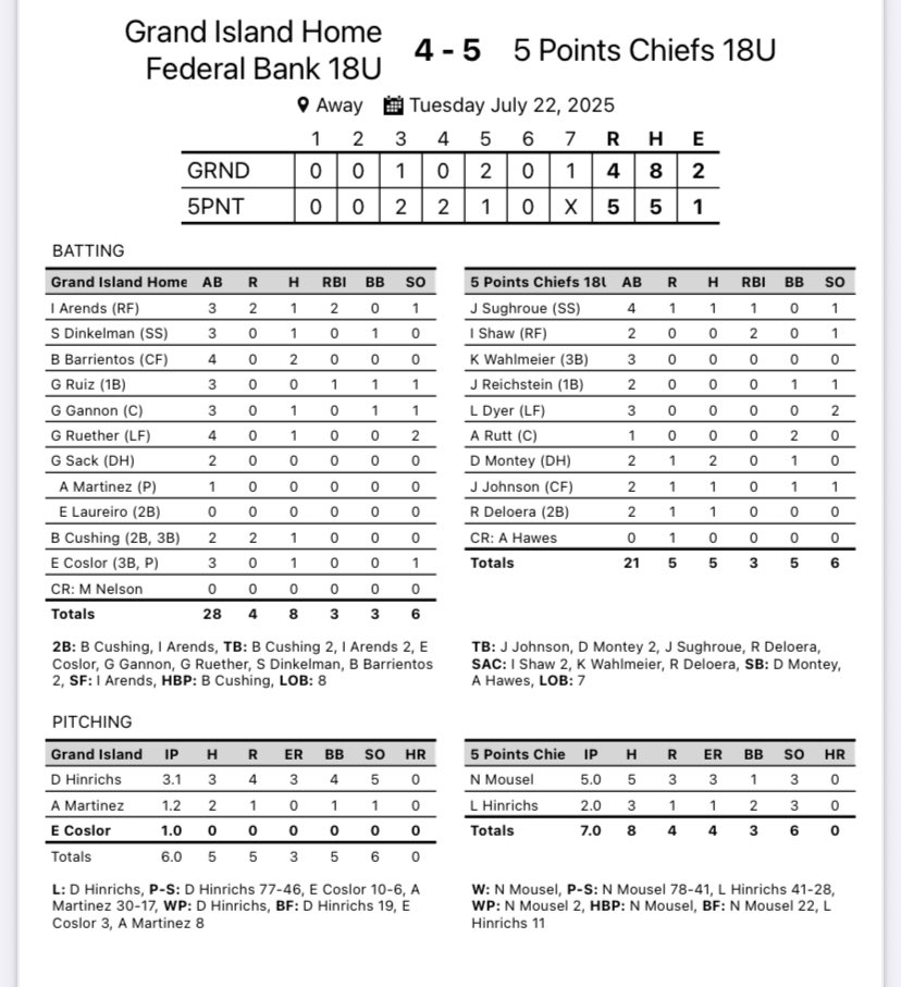 GI Legion Baseball (@legiongi) on Twitter photo Final: A-7 District Championship
Hastings 5 Home Federal 4
<a href="/IanArends_2/">Ian Arends</a> 1H 2B 2RBI 2R
<a href="/samdinkelman19/">Sam Dinkelman</a> 1H BB
<a href="/GageGannon1/">Gage Gannon</a> 1H BB
<a href="/GavinRuether/">Gavin Ruether</a> 1H
<a href="/BroxtonB_23/">Broxton Barrientos</a> 2H
<a href="/BrockCushing/">Brock Cushing</a> 1H 2B HBP 2R
<a href="/ecoslor8/">Ethan Coslor</a> 1H
Home Federal will play Saturday in the National Division State Tournament. Final: A-7 District Championship
Hastings 5 Home Federal 4
<a href="/IanArends_2/">Ian Arends</a> 1H 2B 2RBI 2R
<a href="/samdinkelman19/">Sam Dinkelman</a> 1H BB
<a href="/GageGannon1/">Gage Gannon</a> 1H BB
<a href="/GavinRuether/">Gavin Ruether</a> 1H
<a href="/BroxtonB_23/">Broxton Barrientos</a> 2H
<a href="/BrockCushing/">Brock Cushing</a> 1H 2B HBP 2R
<a href="/ecoslor8/">Ethan Coslor</a> 1H
Home Federal will play Saturday in the National Division State Tournament.
