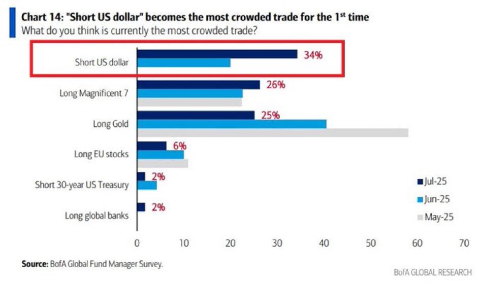 fxevolution's tweet image. The most crowded trade in the world right now?
Shorting the US dollar.
More crowded than long Magnificent 7 or gold.
When positioning stacks up like this, the market doesn’t need a reason to snap back.