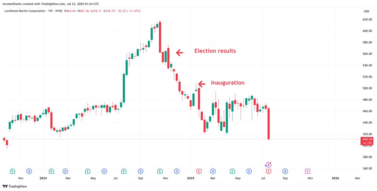 IncomeSharks's tweet image. $LMT - War stocks did not like the change in president.