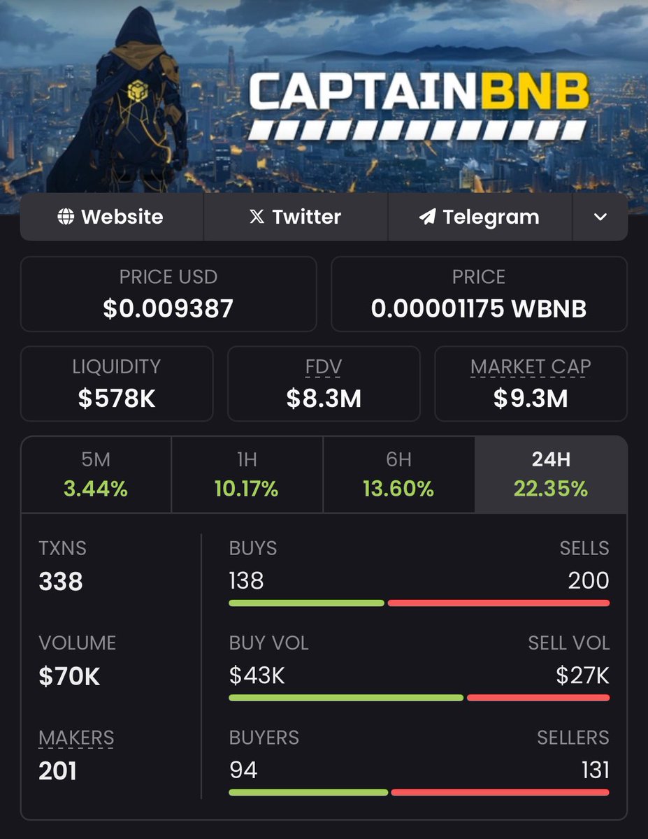 Liquido (@liquidocreative) on Twitter photo I just finished work, check the phone and what a nice feeling, <a href="/CaptainBNB_bsc/">CaptainBNB</a> is up 20%, $BNB hit a new ATH… everything is looking pretty good right now. 🫡
But we keep working, zero days off for #CaptainBNB army, we know billions are coming, and we are just getting started! I just finished work, check the phone and what a nice feeling, <a href="/CaptainBNB_bsc/">CaptainBNB</a> is up 20%, $BNB hit a new ATH… everything is looking pretty good right now. 🫡
But we keep working, zero days off for #CaptainBNB army, we know billions are coming, and we are just getting started!