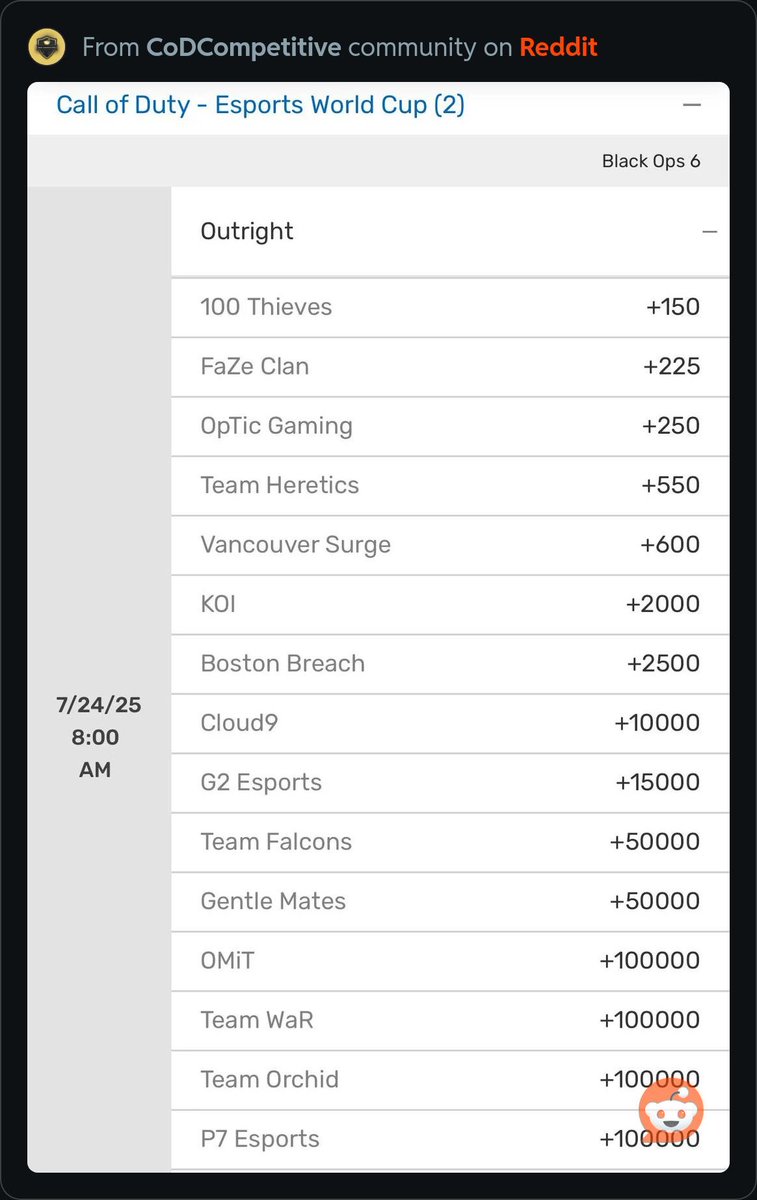 CoDClipped's tweet image. Despite OpTic winning champs, they have the 3rd highest odds to win EWC 🤔