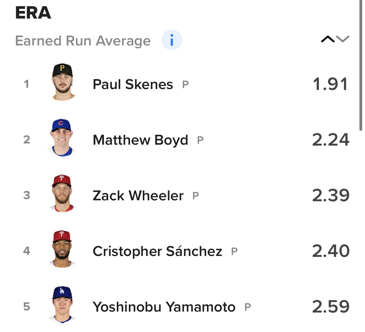 JClarkNBCS's tweet image. Zack Wheeler and Cristopher Sanchez have the third and fourth best ERA’s in the National League.
2.39
2.40