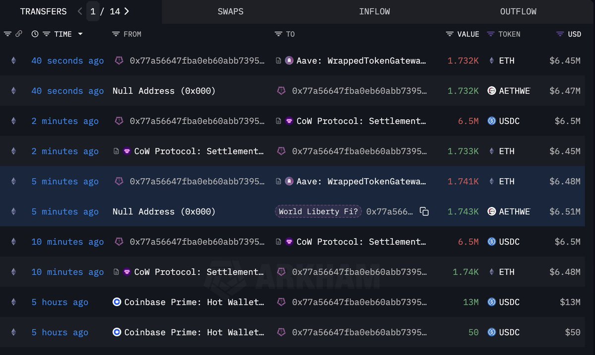 lookonchain's tweet image. Trump's World Liberty(@worldlibertyfi) just spent 13M $USDC to buy 3,473 $ETH at $3,743 again!
World Liberty has bought a total of 73,616 $ETH($275M) at an average price of $3,272, with an unrealized profit of $33M+.
intel.arkm.com/explorer/addre…