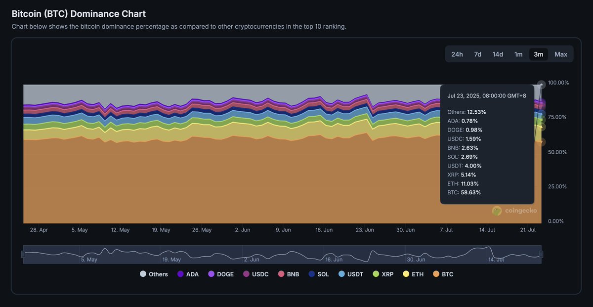 🚨 BREAKING: "Il calo della dominanza di BTC: attuale valore al 58,63% dopo cinque giorni"