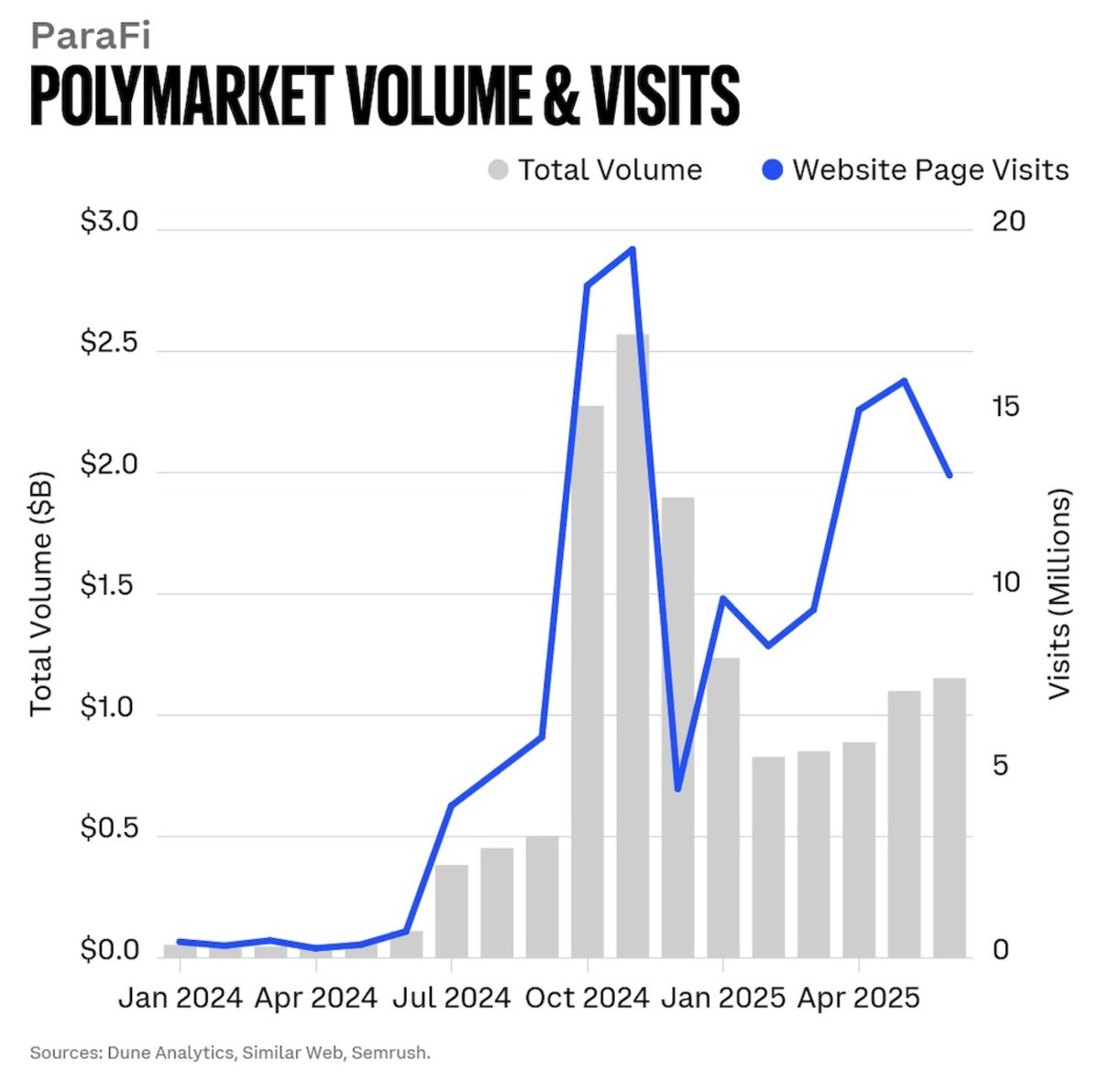 Dav1dDuong's tweet image. Prescient chart from @paraficapital in our latest @CoinbaseInsto Charting Crypto report. Polymarket saw $1.16B in trading volumes in June, and they recently agreed to buy derivatives exchange and clearinghouse QCX for $112M, effectively re-entering the US market