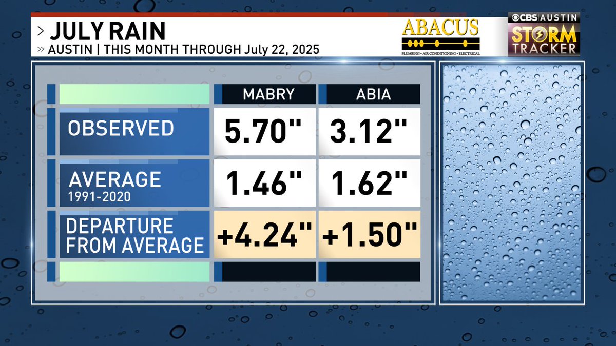 ChikageWeather's tweet image. Rain this month in #ATX vs. the 30-year averages. #atx #atxwx #cbsaustinwx @cbsaustin Forecast -> cbsaustin.com/weather