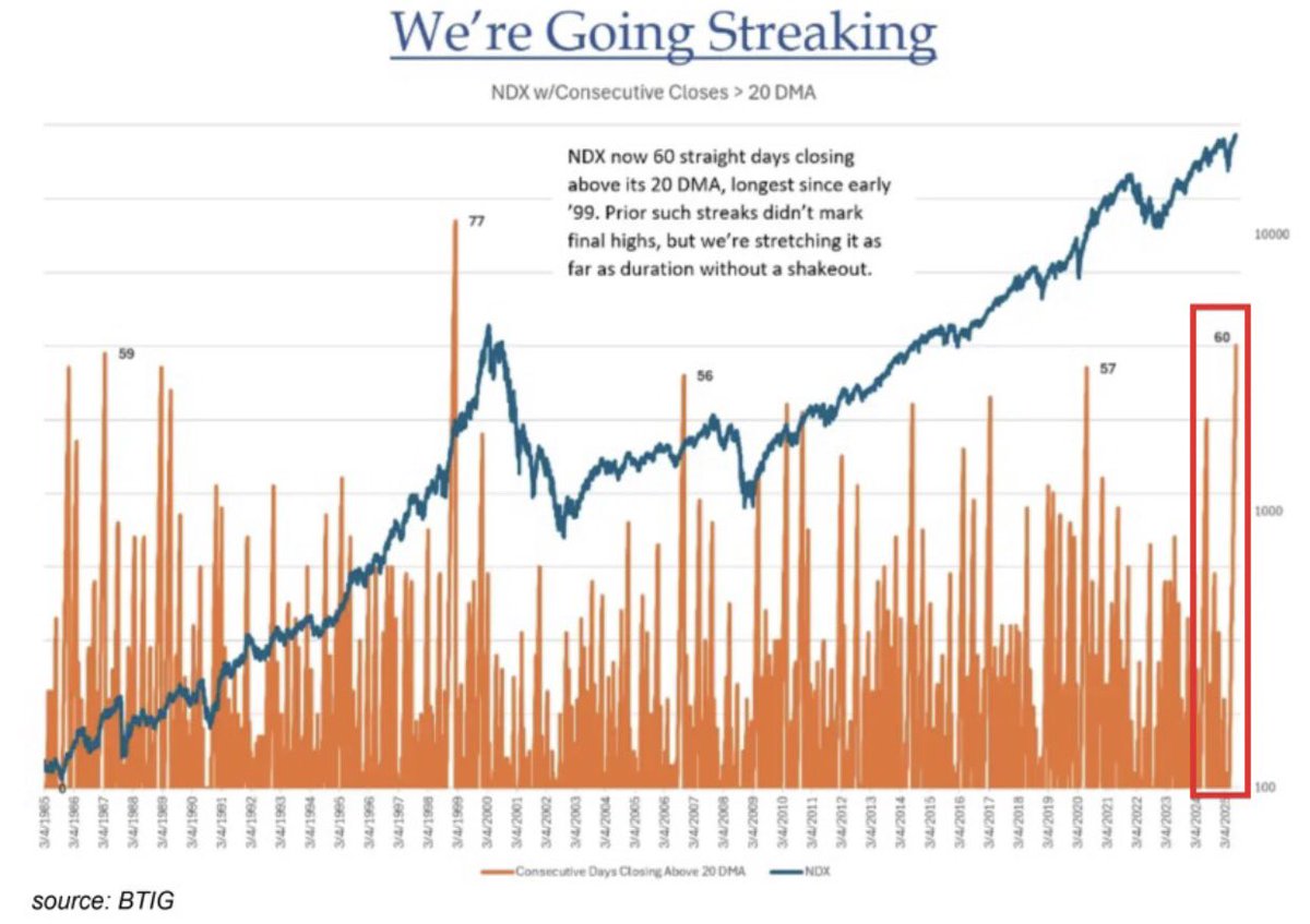 🚨 BREAKING: Nasdaq 100: 60 Giorni di Chiusure Soprattutto sulla Media Mobile a 20 Giorni, il Periodo Più Lungo dal Febbraio 1999