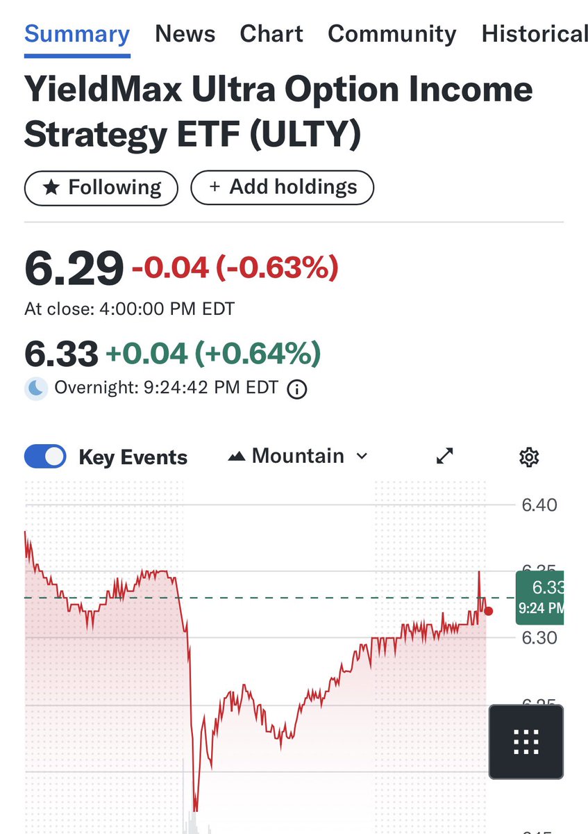 MarkJParkerSr's tweet image. $ULTY
Everyone buys on Wednesday to get divvy Friday. Will we hit $6.40?