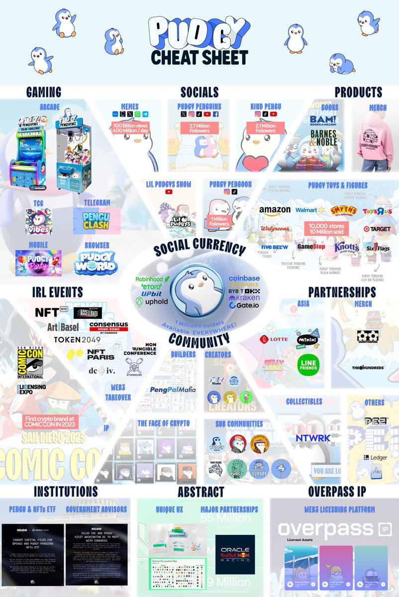 Epitome of integrating Web2 + Web3 💰
<a href="/pudgypenguins/">Pudgy Penguins</a> 

You are not ready for $PENGU 🚀