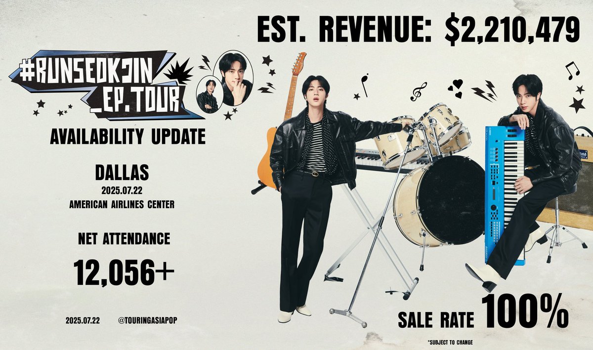 TouringAsiaPop's tweet image. #RUNSEOKJIN_EP.TOUR
@bts_bighit
🇺🇲 Dallas, TX
🏢 American Airlines Center
📆 July 22, 2025 (Night 1)
📈 Sale Rate: 100%
💺 Net Attendance: 12,056+
💲 Est. Gross Revenue: $2,210,479
🚫 SOLD OUT
#진 #Jin #Jin_TOUR #BTS
#RUNSEOKJIN_epTOUR #RUNSEOKJIN_epTOUR_US #RUNSEOKJIN_EP…