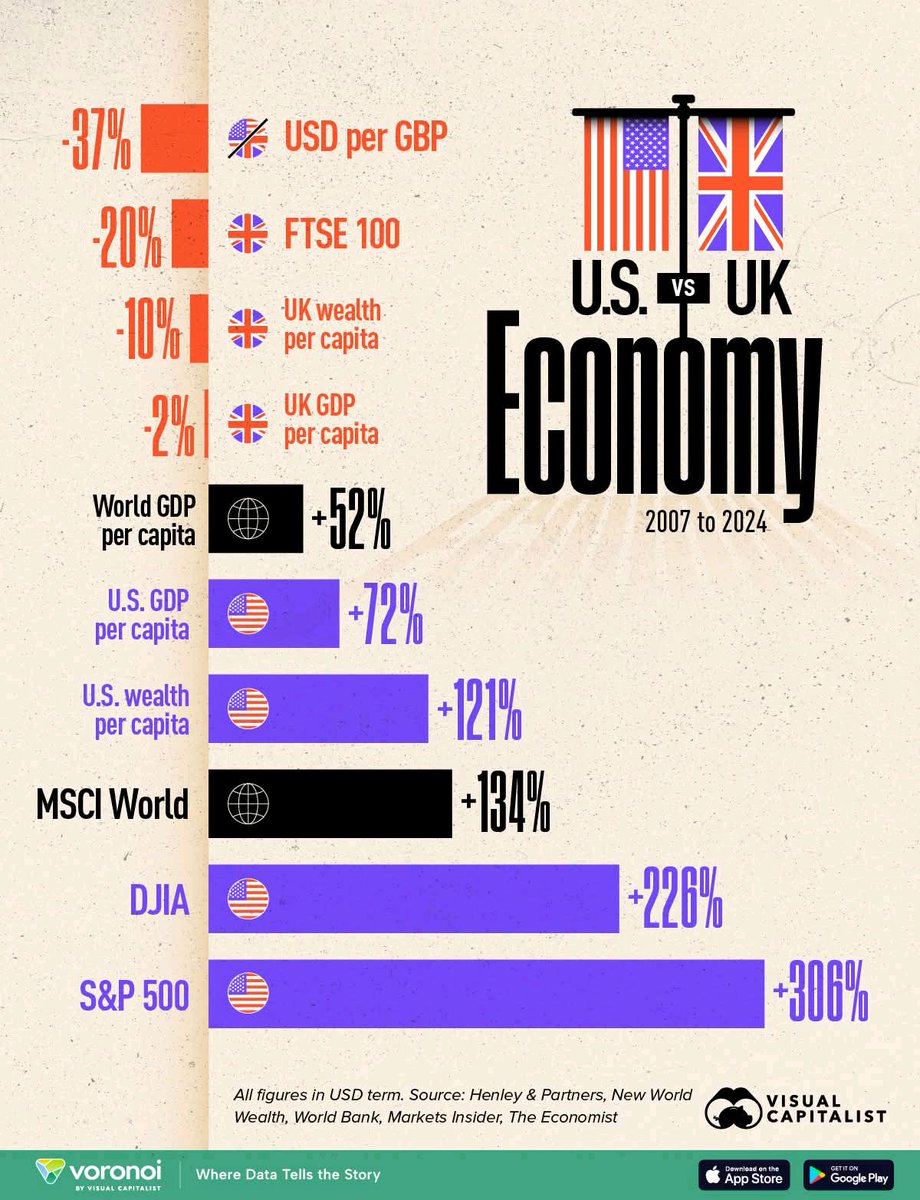 digismarties's tweet image. How the U.S. Economy Outgrew the UK Over 17 Years 📈
visualcapitalist.com/how-the-u-s-ec…
