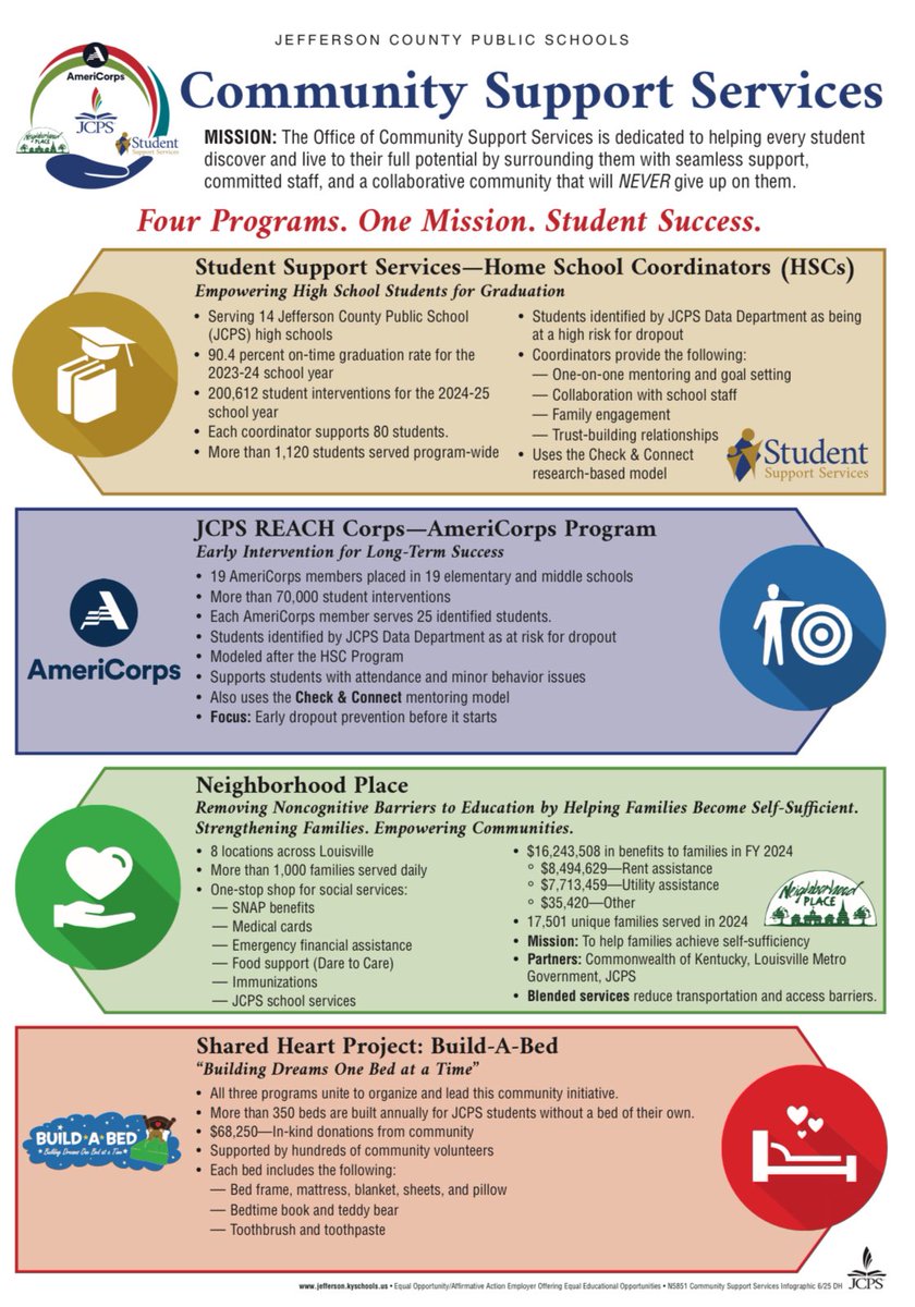 Ben Langley (@benjcpscss) on Twitter photo We want to give a huge shout out to Debe Hennessey and the great team at JCPS Materials Production for designing our departments Infographic! Great job!👏 <a href="/MPJCPS/">Materials Production JCPS</a> <a href="/JCPSAsstSuptASP/">Dr. Alicia Averette</a> <a href="/JCPSSuper/">Dr. Brian Yearwood</a> <a href="/CarolynCal_/">Carolyn Callahan</a>
<a href="/CSSJCPS/">JCPSCSS</a> We want to give a huge shout out to Debe Hennessey and the great team at JCPS Materials Production for designing our departments Infographic! Great job!👏 <a href="/MPJCPS/">Materials Production JCPS</a> <a href="/JCPSAsstSuptASP/">Dr. Alicia Averette</a> <a href="/JCPSSuper/">Dr. Brian Yearwood</a> <a href="/CarolynCal_/">Carolyn Callahan</a>
<a href="/CSSJCPS/">JCPSCSS</a>