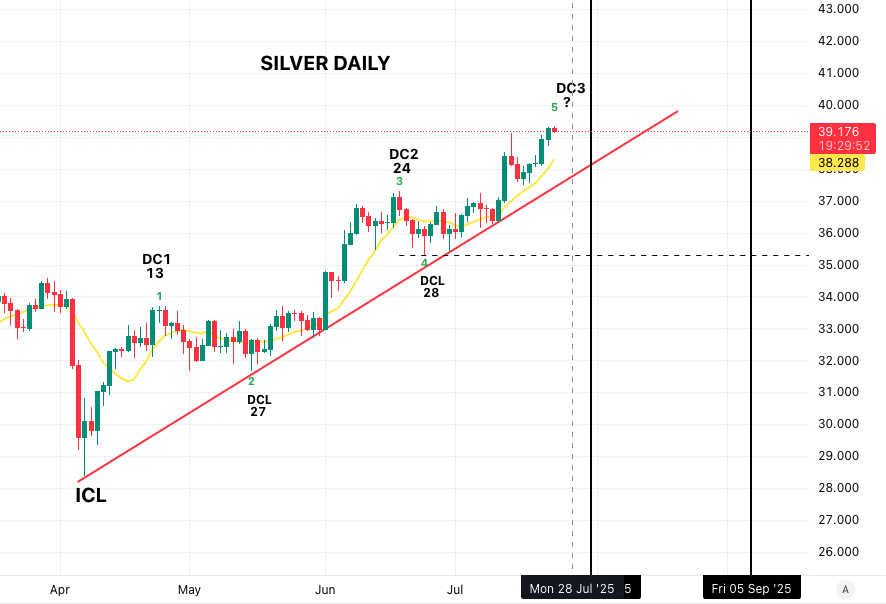 SilverSurfer_23's tweet photo. $SILVER DAILY

CYCLES

Seeking out a DCH in this 3rd Daily Cycle, currently on day 21 so once again its a right translated DC which is normal given how powerful this move has been. 

Once we get the DCH, this could well turn into the ICH but that requires a few things before we can confirm that in due time. 

To put in the next ICL we need to also have 1 failed daily cycle, impossible to know right now if this will happen on the current DC or we will need a 4th. 

The estimated timing band for the next DCL is around 31st of July + or - a couple of days. 

To meet the parameters of an ICL on this current DC it would require about a 10% drop within the next week or so which seems unlikely. Even if the current DC breaks the trendline, if it doesn't fail (below previous DCL) then we will know we are likely headed for a 4th DC before we finally see a clear ICL which would push out the low until around 1st or 2nd week of September.

FWIW- I am simply stating what needs to happen from a cycle perspective, that doesnt mean it will happen but these are the parameters I like follow for the greatest RvR on new long trades in Silver. 

ELLIOT WAVE

The EW picture looks complete imo especially after taking out 14th July high. There was a little discrepancy between futures and spot but that looks to have come back inline now. Its not to say it cant go higher and keep extending, I am just saying it looks complete right now as oppose to when there are times you can see that it needs an additional wave or sub wave higher to complete a 5th wave impulse.