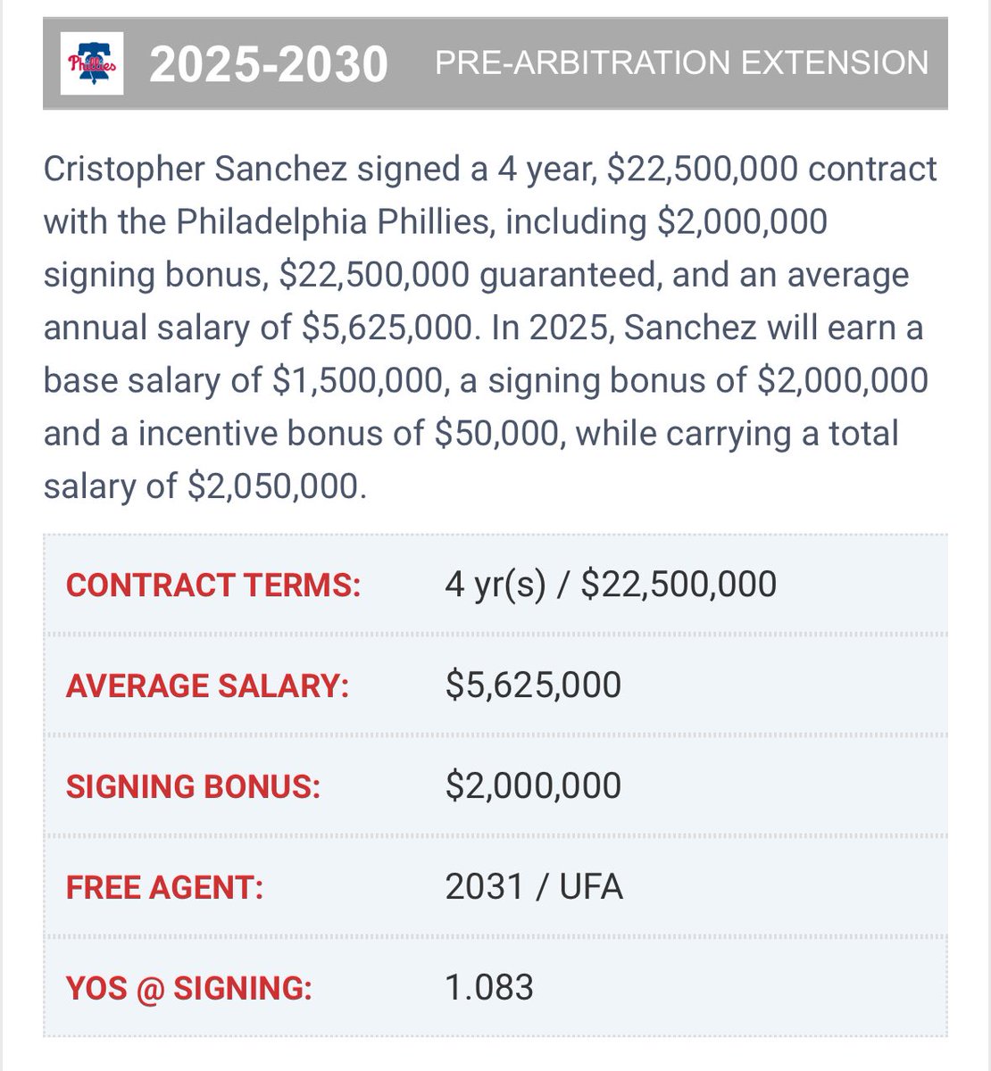 mccrystal_alex's tweet image. This might be the biggest steal of an MLB Contract I’ve ever seen
Thank goodness we have Sanchez locked in