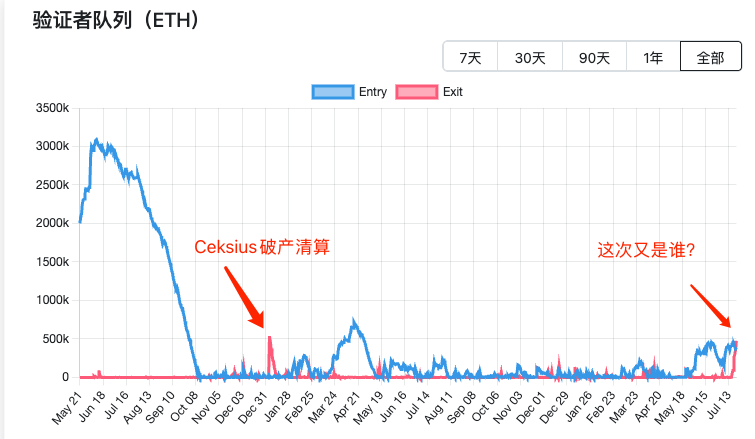 jason_chen998's tweet image. 这几天关于突然出现超过50万个ETH排队解除质押的事情引起了不少讨论,很多人担心砸盘风险,目前到底是谁在如此大规模的解除质押还不得而知,分享一下我的看法,先说结论,这种集群级别的解除质押必然是某个单一机构的行为,下面会具体讲到。…