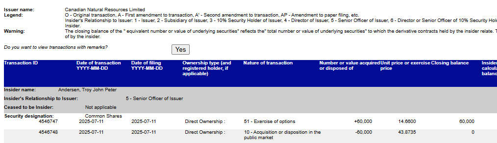 VanIsleInvestor's tweet image. $CNQ Canadian Natural Resources - Exercise of options and Sale of 60,000 shares for approx. $2,632,410