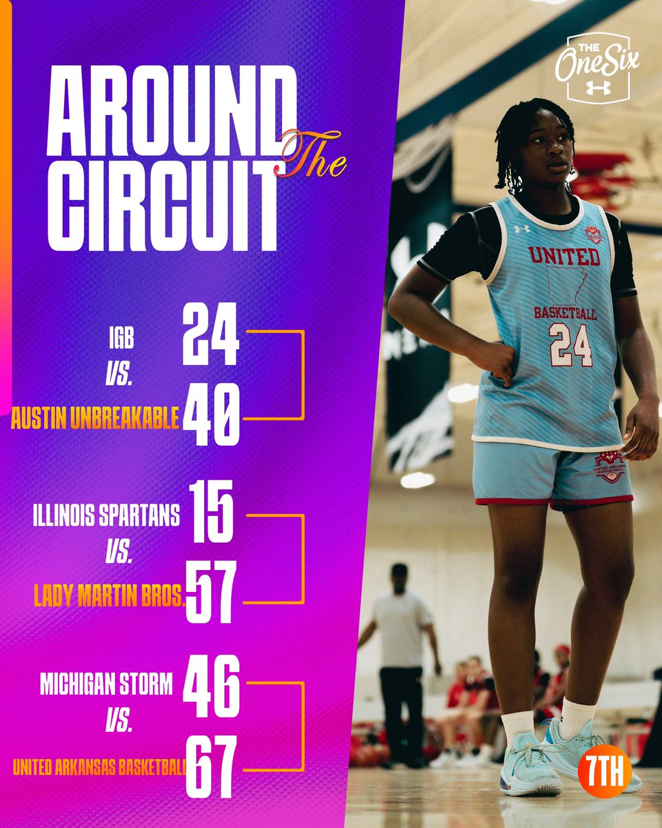 circuitfuture's tweet image. 𝓐𝓻𝓸𝓾𝓷𝓭 𝓽𝓱𝓮 𝓒𝓲𝓻𝓬𝓾𝓲𝓽 🔃
Day one is in the books for the ladies! Knockout games tomorrow 🤞
#Uanext #TheFutureIsNow