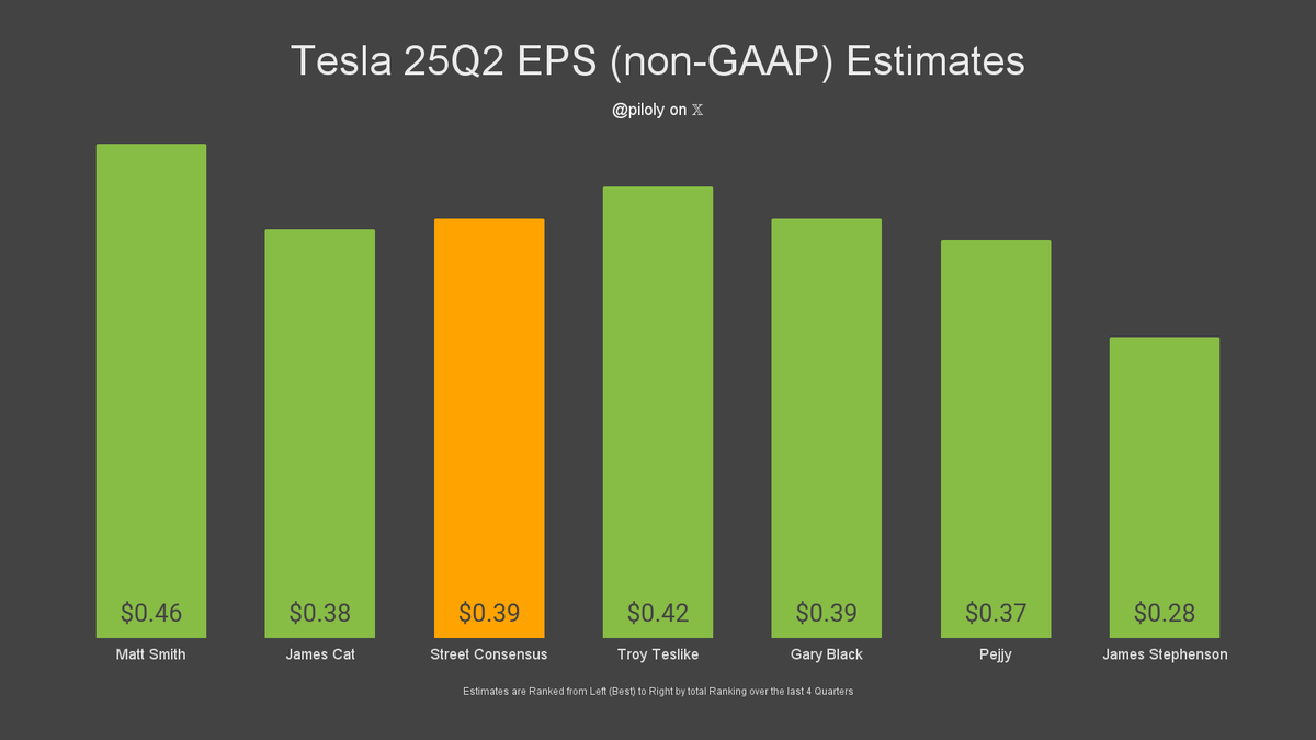 piloly's tweet image. These are some of the EPS estimates from the Tesla community. Not many people do this every quarter anymore. $TSLA
The Street is at $0.39, while the best performers are generally above that.
@MatchasmMatt (Matt Smith) $0.46
@TroyTeslike (Troy Teslike) $0.42
@garyblack00 (Gary…