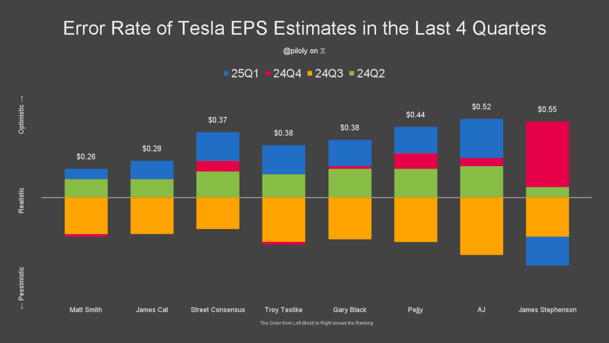 piloly's tweet image. These are some of the EPS estimates from the Tesla community. Not many people do this every quarter anymore. $TSLA
The Street is at $0.39, while the best performers are generally above that.
@MatchasmMatt (Matt Smith) $0.46
@TroyTeslike (Troy Teslike) $0.42
@garyblack00 (Gary…